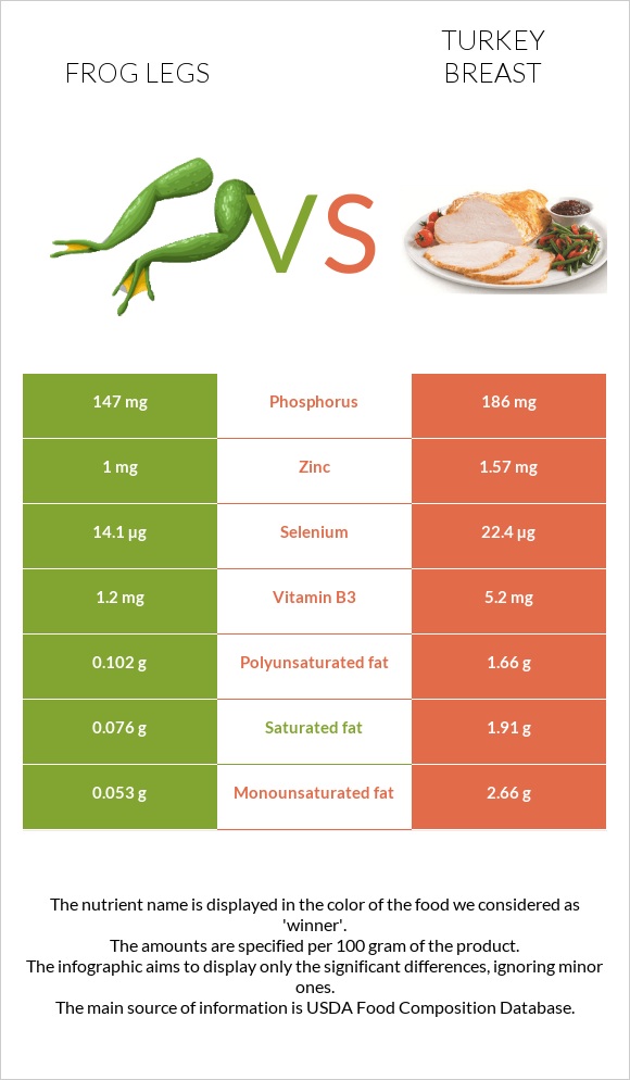 Frog legs vs Turkey breast infographic