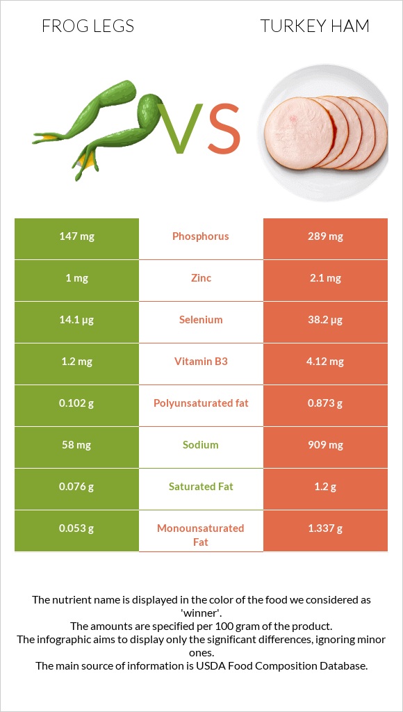 Frog legs vs Turkey ham infographic