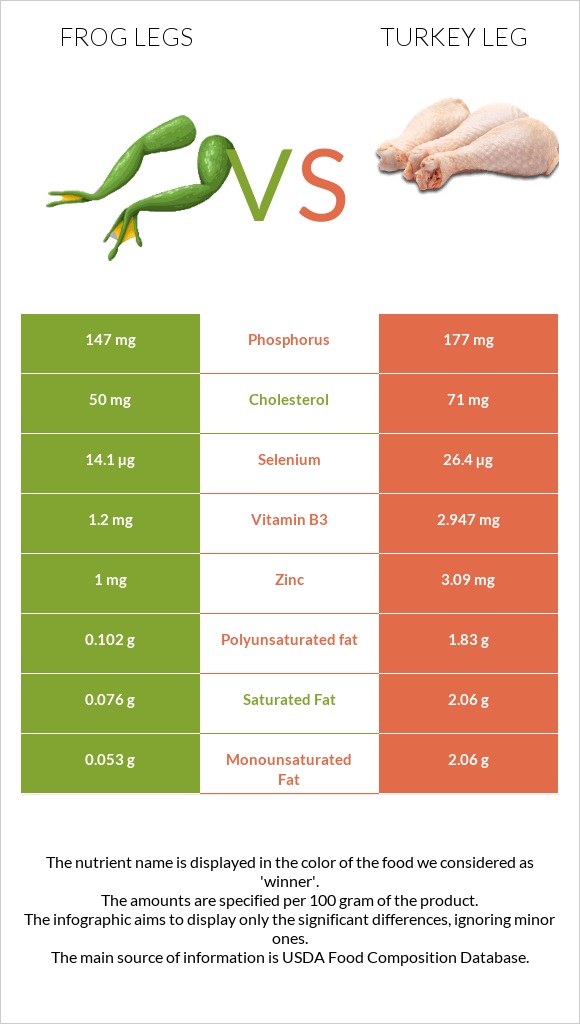 Frog legs vs Turkey leg infographic