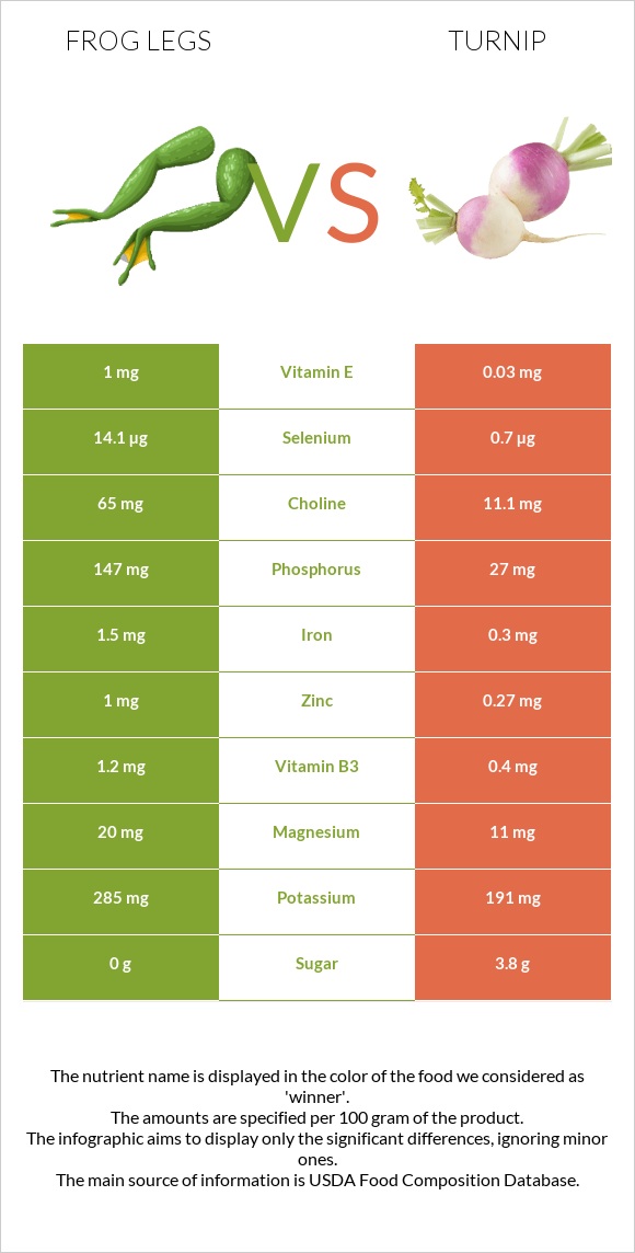 Գորտի տոտիկներ vs Շաղգամ infographic