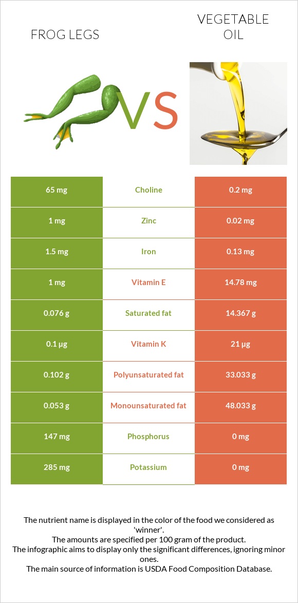 Frog legs vs Vegetable oil infographic