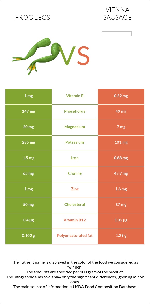 Գորտի տոտիկներ vs Վիեննական նրբերշիկ infographic