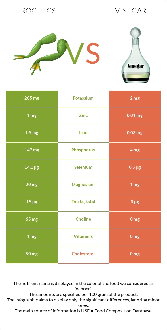 Frog legs vs Vinegar infographic