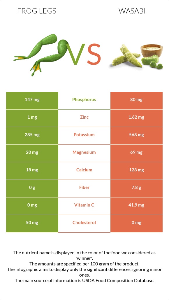 Frog legs vs Wasabi infographic