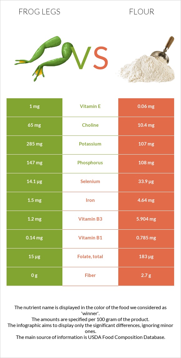 Frog legs vs Flour infographic