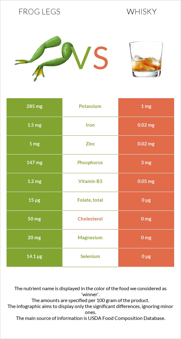 Frog legs vs Whisky infographic