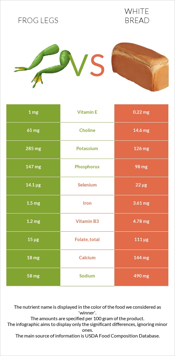 Frog legs vs White bread infographic