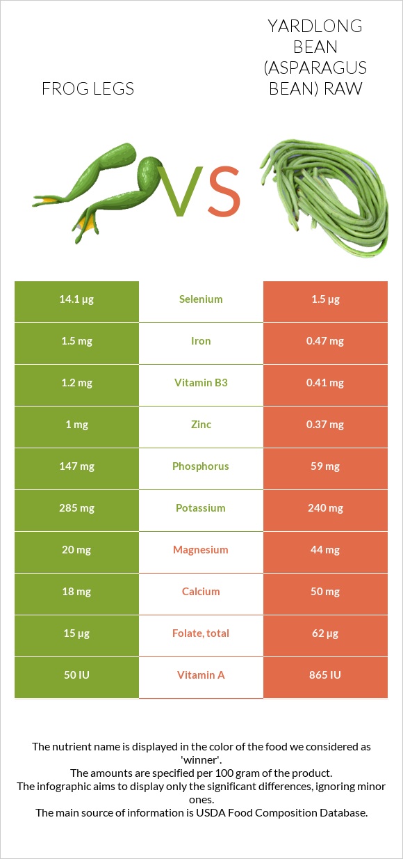 Frog legs vs Yardlong bean (Asparagus bean) raw infographic