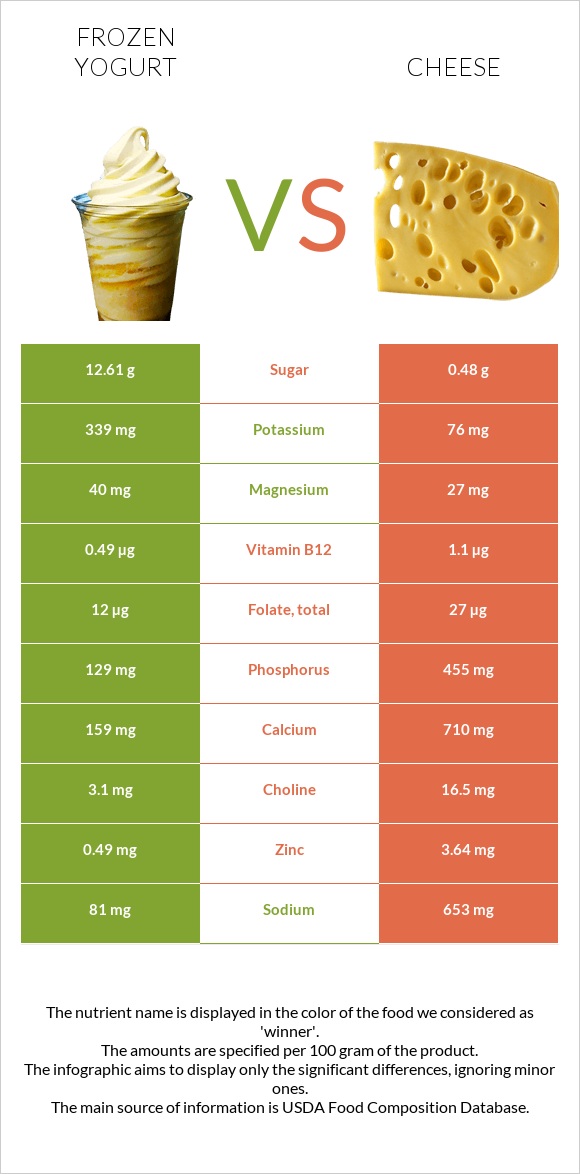 Սառեցված յոգուրտ vs Պանիր infographic