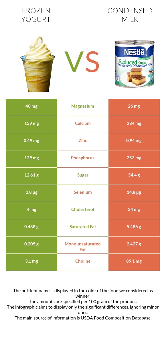 Սառեցված յոգուրտ vs Խտացրած կաթ infographic