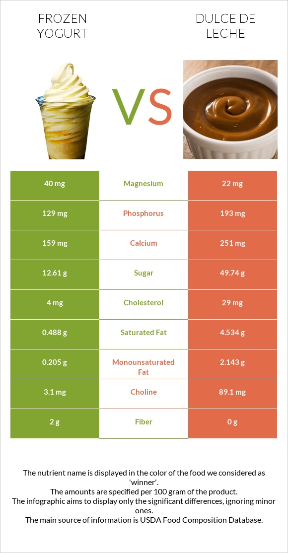 Frozen yogurt vs Dulce de Leche infographic