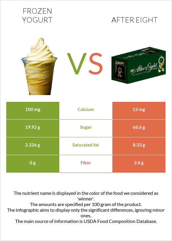 Frozen yogurts, flavors other than chocolate vs After eight infographic