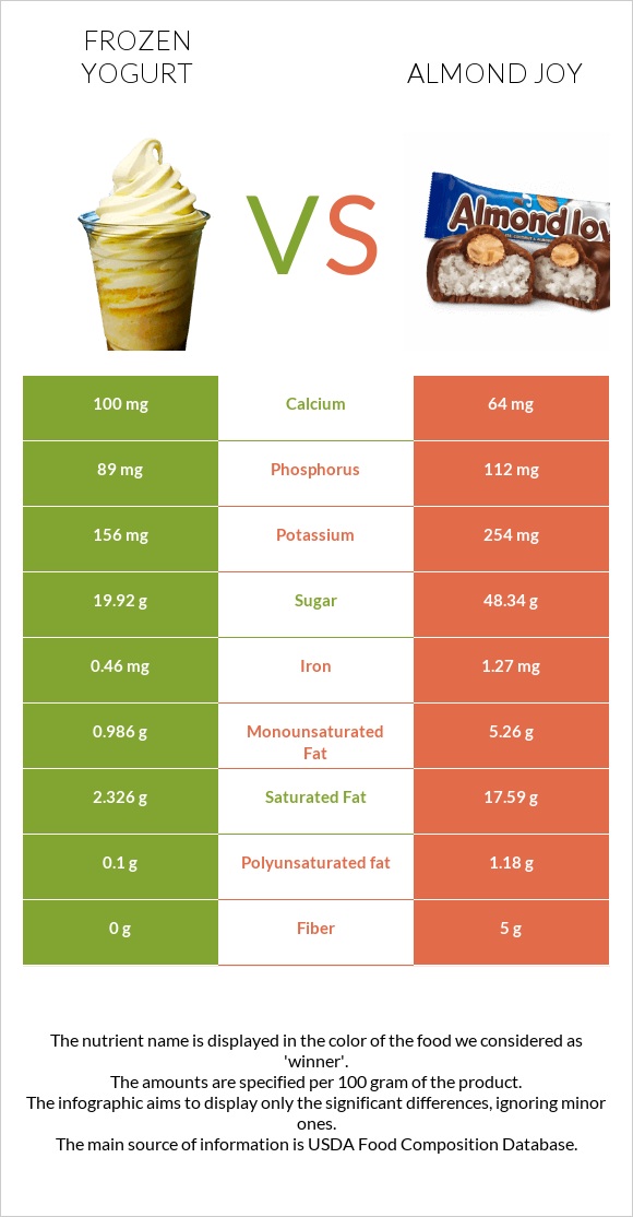 Frozen yogurts, flavors other than chocolate vs Almond joy infographic