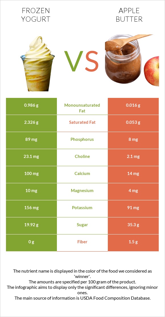 Frozen yogurt vs Apple butter infographic