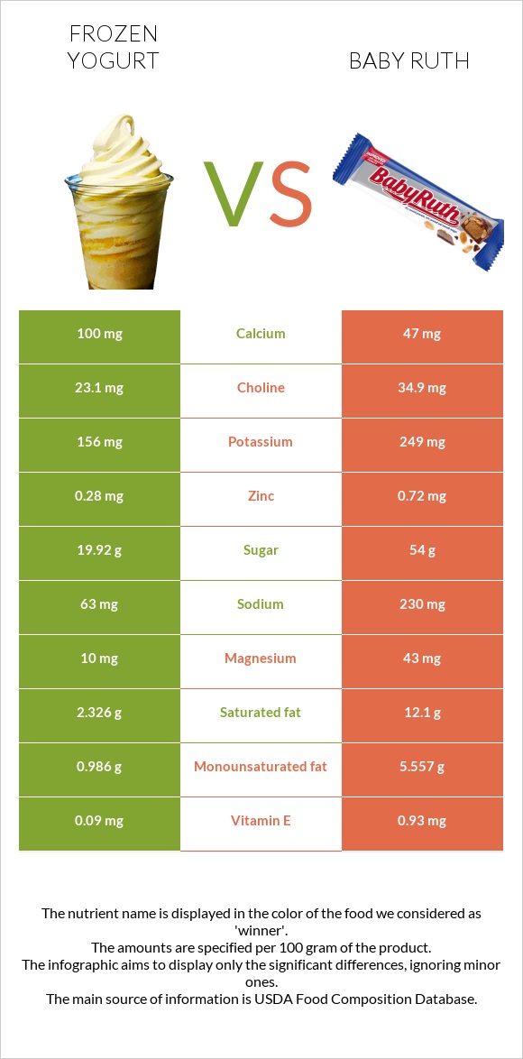 Frozen yogurts, flavors other than chocolate vs Baby ruth infographic