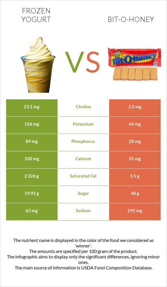 Frozen yogurts, flavors other than chocolate vs Bit-o-honey infographic