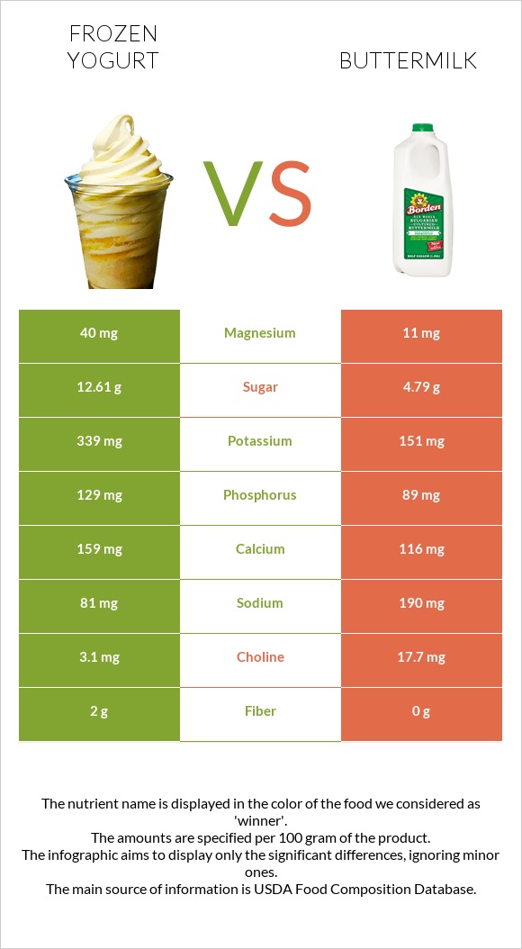 Frozen yogurt vs Buttermilk infographic