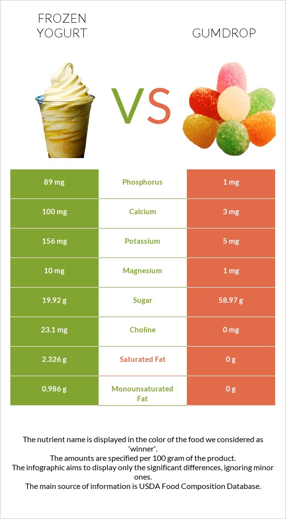 Frozen yogurts, flavors other than chocolate vs Gumdrop infographic