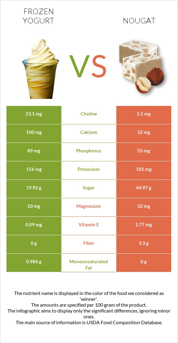 Frozen yogurts, flavors other than chocolate vs Նուգա infographic