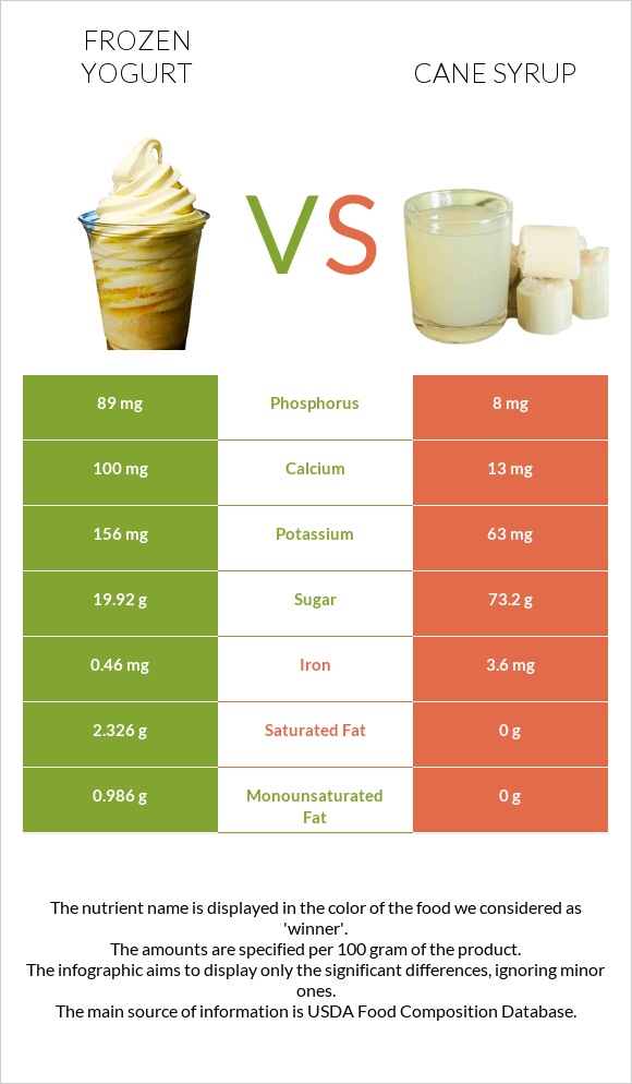 Frozen yogurt vs Cane syrup infographic