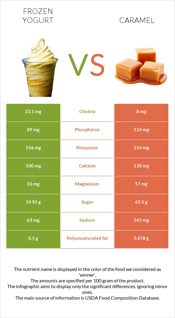 Frozen yogurts, flavors other than chocolate vs Կարամել infographic