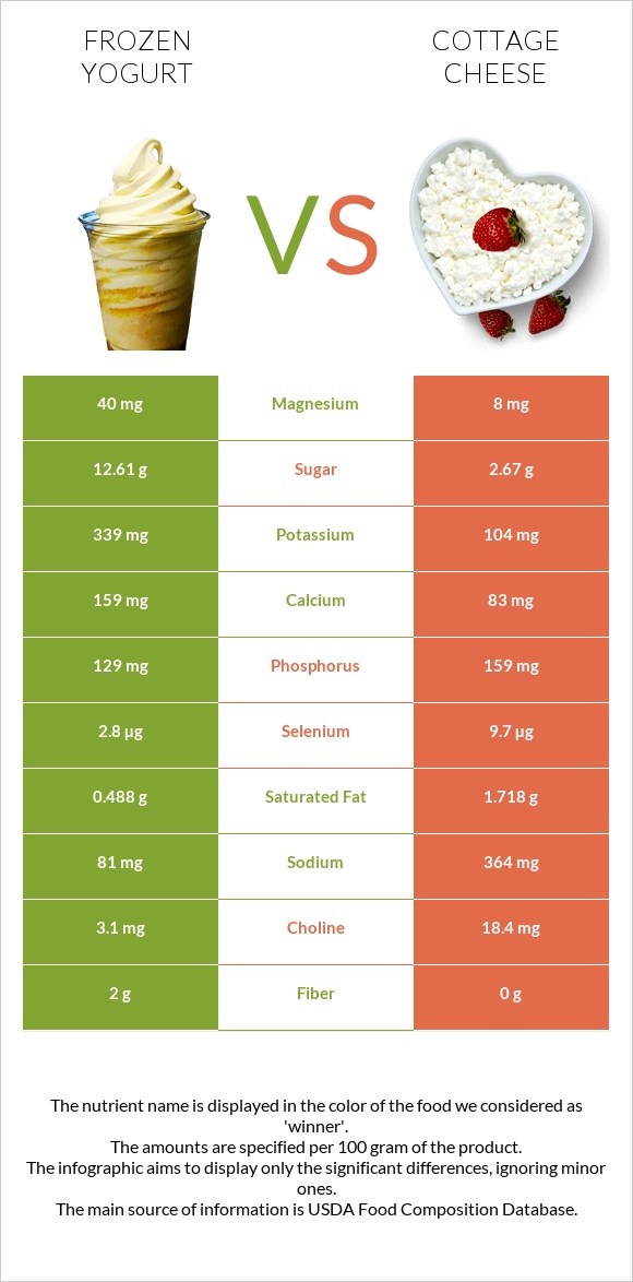 Frozen yogurts, flavors other than chocolate vs Կաթնաշոռ infographic