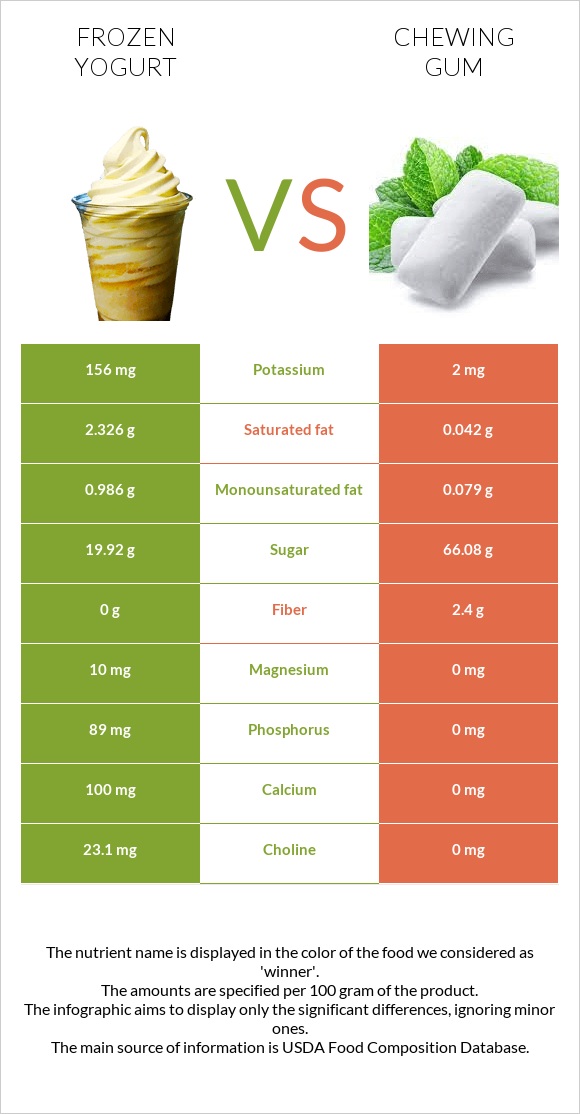 Frozen yogurt vs Chewing gum infographic