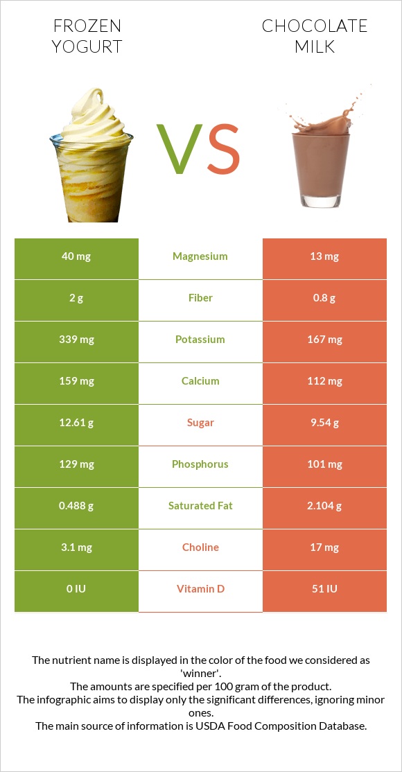 Frozen yogurt vs Chocolate milk infographic