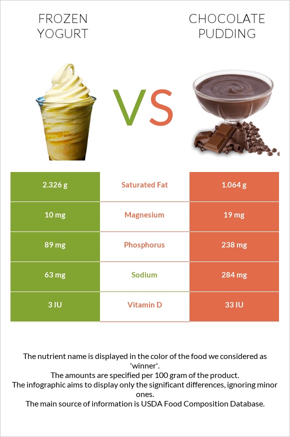 Frozen yogurt vs Chocolate pudding infographic