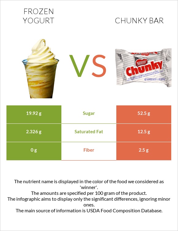 Frozen yogurts, flavors other than chocolate vs Chunky bar infographic
