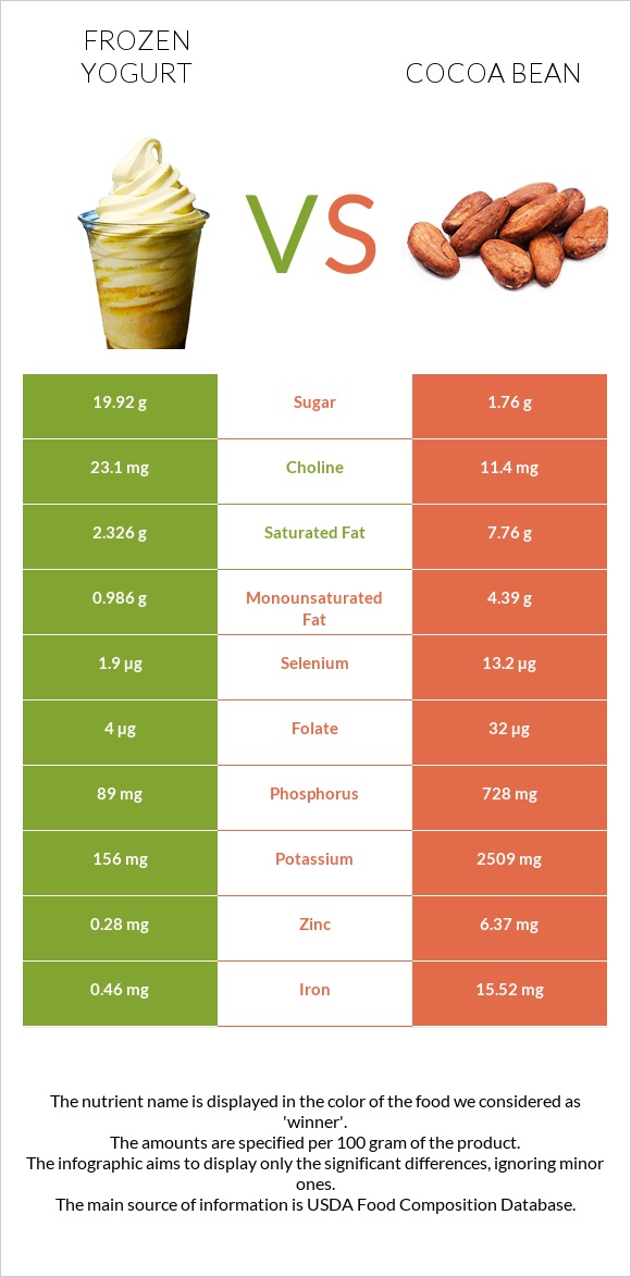 Frozen yogurts, flavors other than chocolate vs Կակաո-սերմ infographic