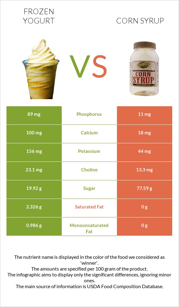 Frozen yogurt vs Corn syrup infographic