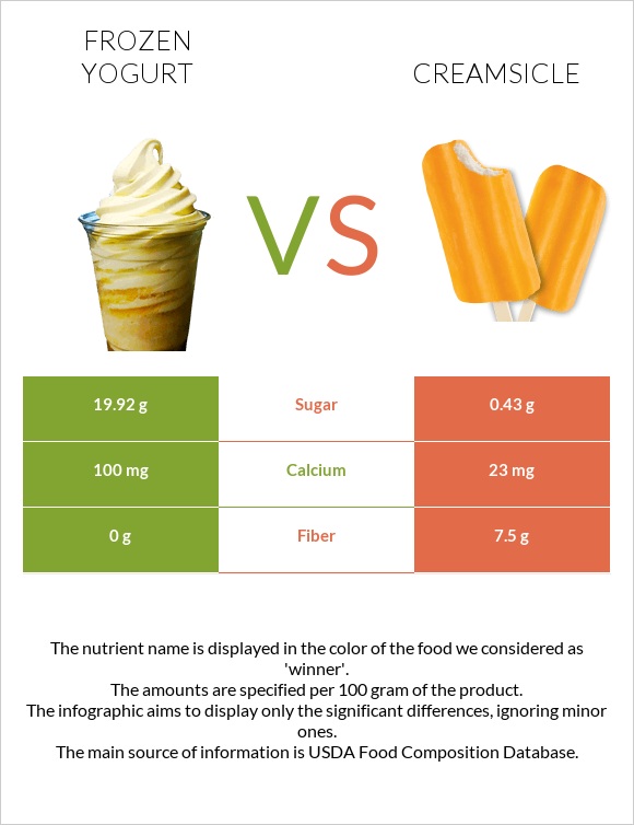 Frozen yogurts, flavors other than chocolate vs Creamsicle infographic