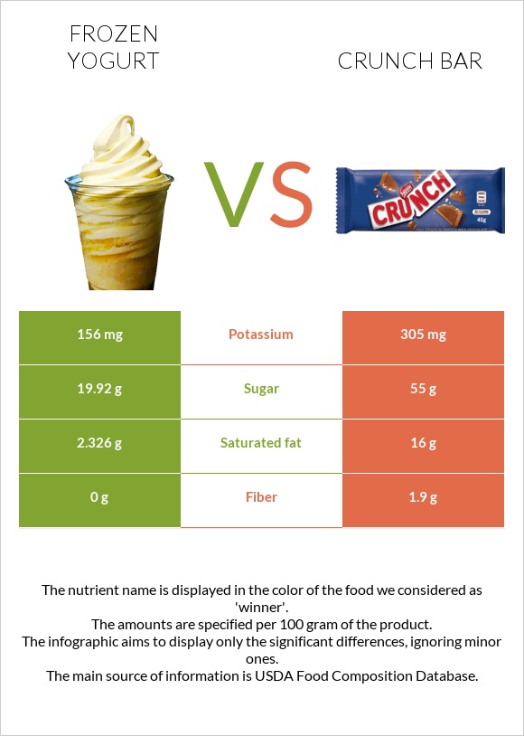 Frozen yogurt vs Crunch bar infographic