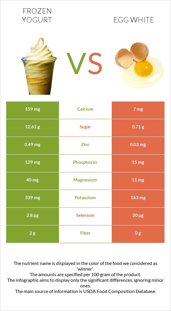 Frozen yogurt vs Egg white infographic