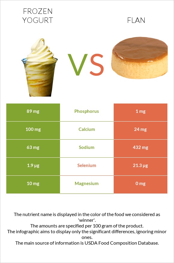 Frozen yogurts, flavors other than chocolate vs Flan infographic