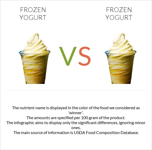 Frozen yogurt vs Frozen yogurt infographic