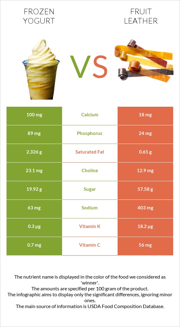 Frozen yogurts, flavors other than chocolate vs Fruit leather infographic