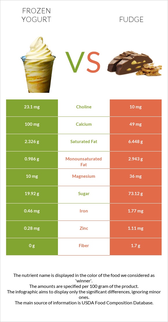Frozen yogurts, flavors other than chocolate vs Ֆաջ (կոնֆետ) infographic