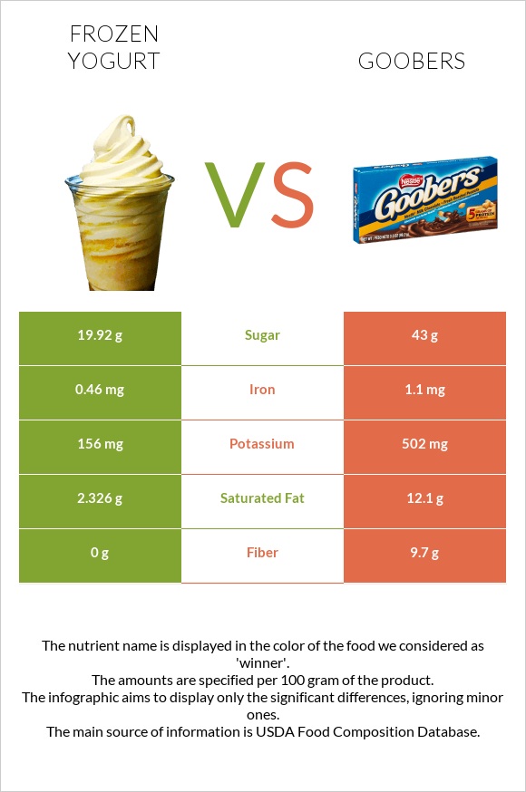 Frozen yogurts, flavors other than chocolate vs Goobers infographic