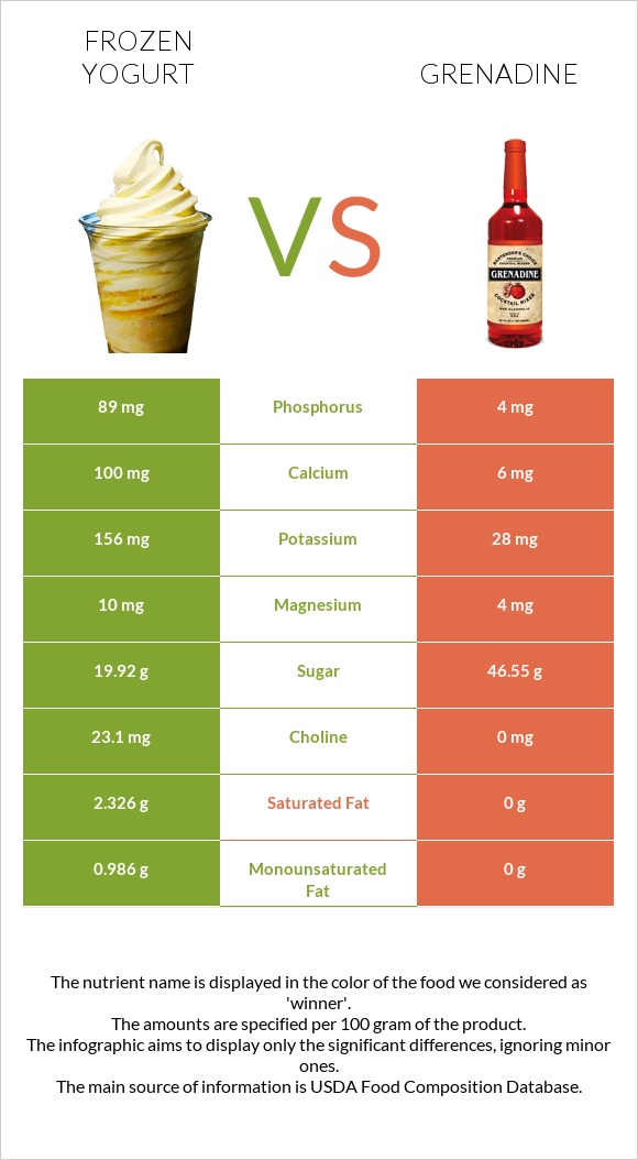 Frozen yogurts, flavors other than chocolate vs Գրենադին օշարակ infographic