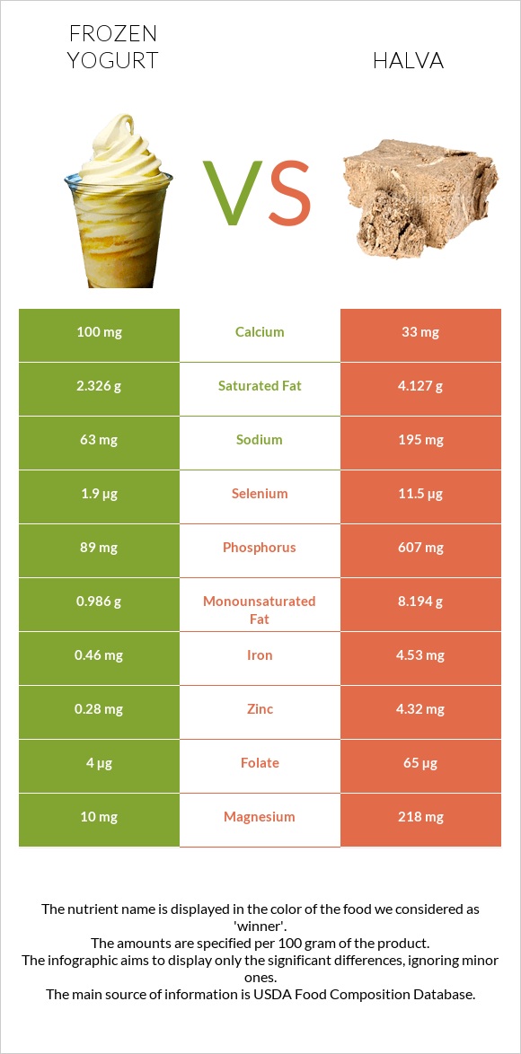 Frozen yogurts, flavors other than chocolate vs Հալվա infographic