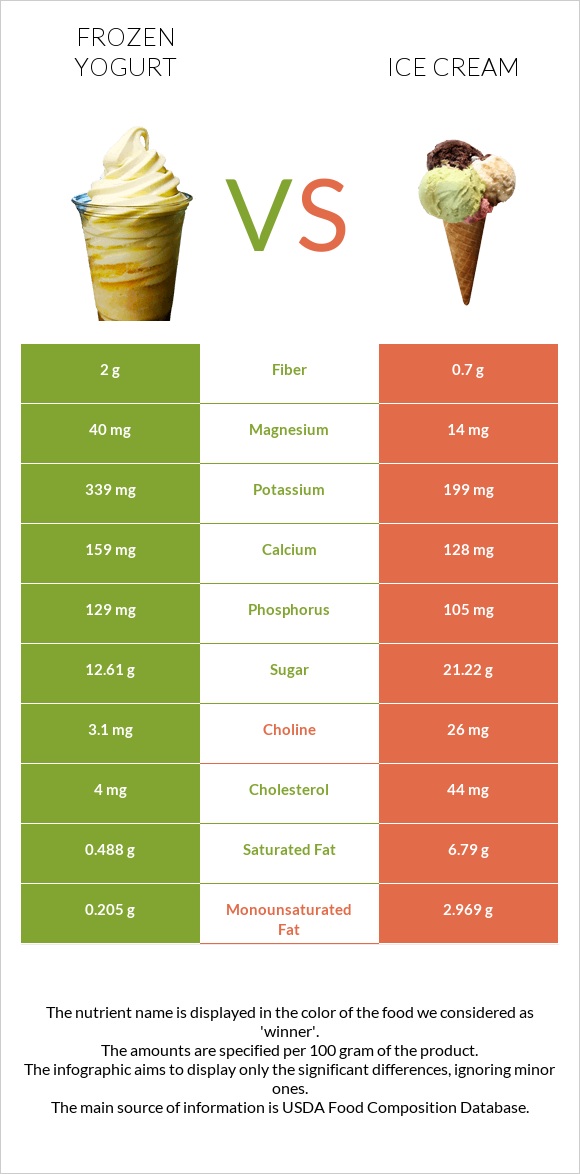 Frozen yogurts, flavors other than chocolate vs Պաղպաղակ infographic