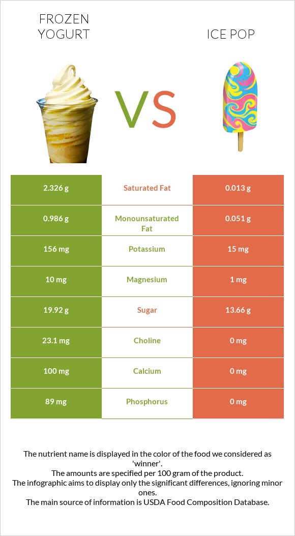 Frozen yogurt vs Ice pop infographic