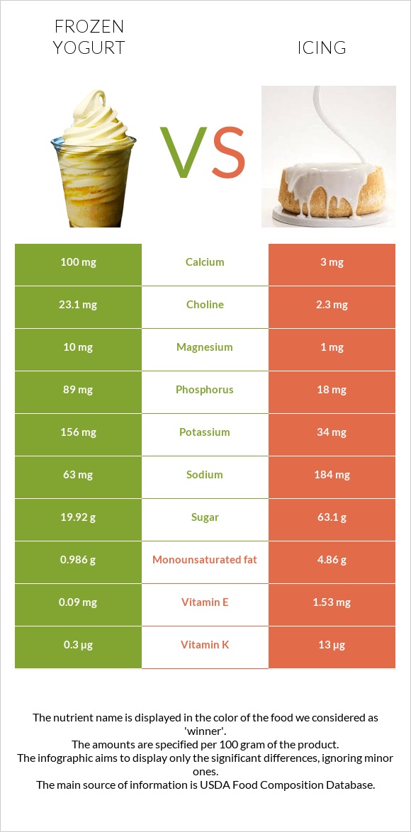 Frozen yogurt vs Icing infographic