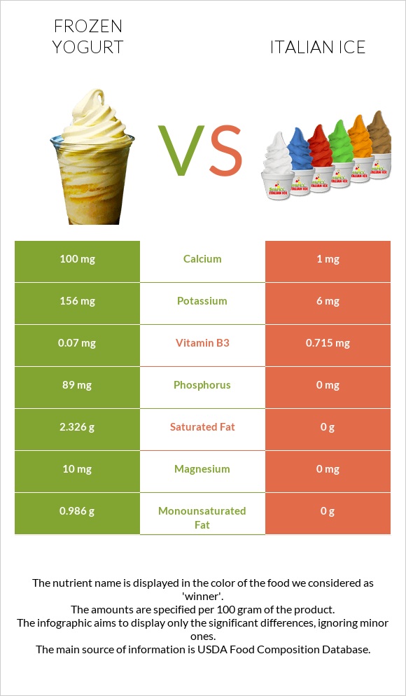 Frozen yogurts, flavors other than chocolate vs Իտալական սառույց infographic