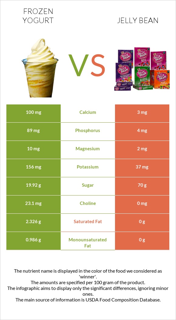 Frozen yogurts, flavors other than chocolate vs Ժելատինից կոնֆետներ infographic