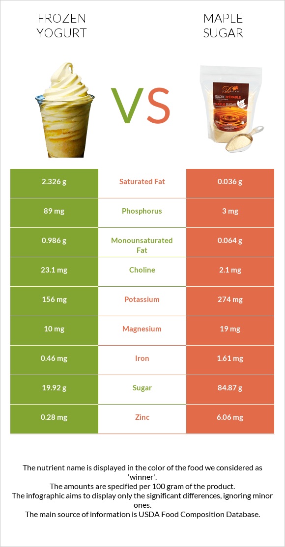 Frozen yogurt vs Maple sugar infographic