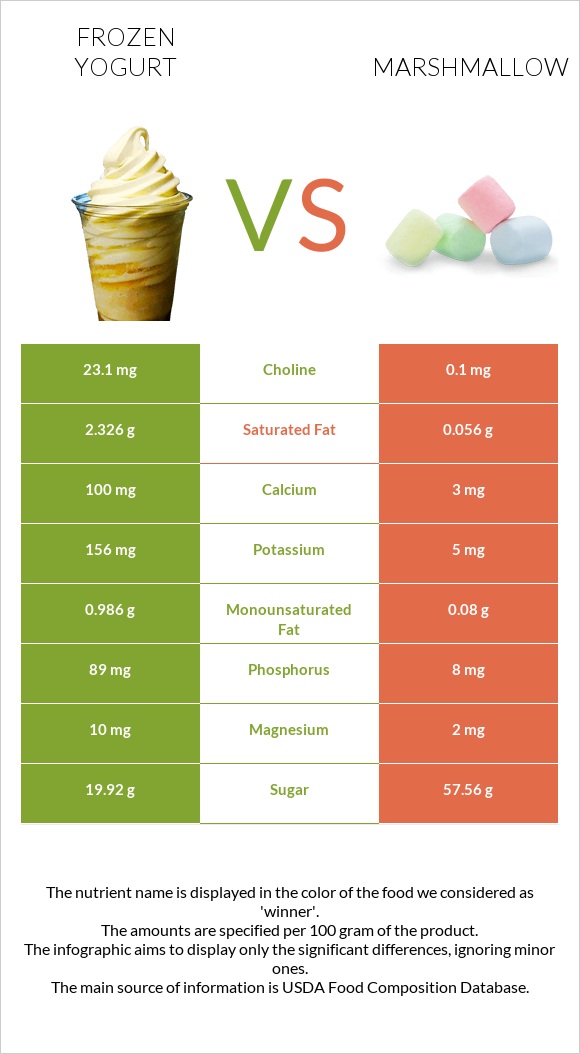 Frozen yogurts, flavors other than chocolate vs Մարշմելոու infographic