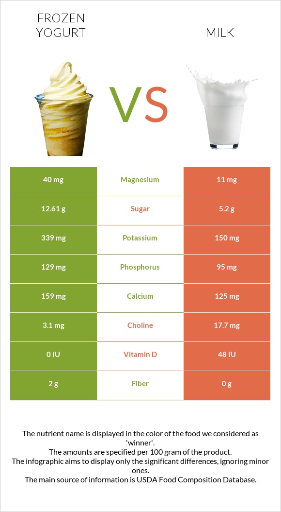 Frozen yogurt vs Milk infographic